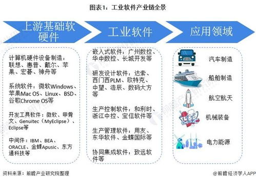 2021年中國工業軟件產業全景圖譜 產業鏈、市場現狀與競爭格局